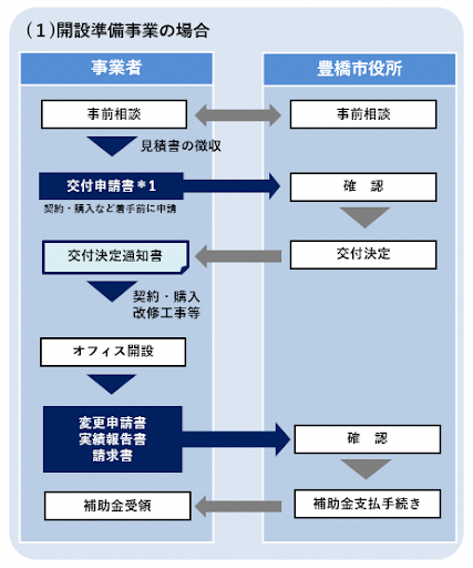 豊橋市サテライトオフィス誘致補助金_手続き流れ1